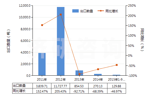 2011-2015年9月中國初級形狀的異丁烯-異戊二烯橡膠(HS40023110)出口量及增速統(tǒng)計